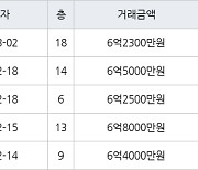 용인 풍덕천동 신정마을주공1단지아파트 59㎡ 6억2300만원에 거래