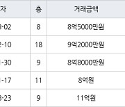 성남 서현동 서현시범우성 64㎡ 8억5000만원에 거래