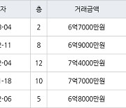 하남 신장동 하남대명강변타운 84㎡ 6억7000만원에 거래