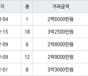 인천 논현동 논현소래마을풍림 85㎡ 2억6000만원에 거래