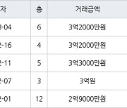 인천 왕길동 검단대림e-편한세상 84㎡ 3억2000만원에 거래