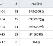 고양 식사동 위시티일산자이2단지 123㎡ 6억5000만원에 거래