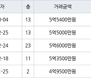 인천 청라동 청라제일풍경채2차에듀앤파크 74㎡ 5억5400만원에 거래