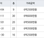 인천 청라동 청라센트럴에일린의뜰 84㎡ 6억2500만원에 거래