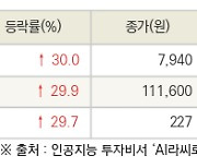 [fnRASSI]오늘의 상한가, 레몬 30.0% ↑