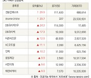 [fnRASSI]장마감, 거래소 상승 종목(경동인베스트 29.9% ↑)