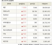 [fnRASSI]장마감, 코스닥 상승 종목(레몬 30.0% ↑)