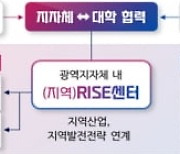 대구시, 지역혁신중심 대학지원체계(RISE) 시범지역 최종 선정