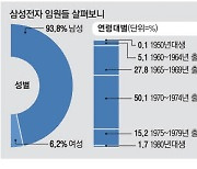 '직장인의 꽃'… 상위 1%만 허락된 삼성전자 임원