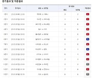 스포츠토토 축구토토 승무패 13회차, 1등 적중자 1명..당첨금 약 20억원 [토토투데이]