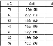 [프로배구 중간순위] 8일