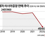 [현대차 러시아사업 기로]②10년간 누적 200만대 생산…우크라전쟁에 가동률 29%로 '뚝'