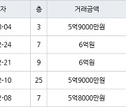 수원 망포동 영통아이파크캐슬1단지 59㎡ 6억원에 거래