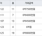 수원 망포동 영통아이파크캐슬2단지 아파트 75㎡ 6억7500만원에 거래