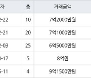 용인 동천동 동천마을현대2차홈타운 84㎡ 7억2000만원에 거래