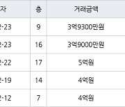 고양 중산동 하늘마을5단지아파트 84㎡ 5억원에 거래