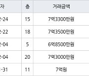 용인 동천동 동천동문5차굿모닝힐 84㎡ 7억3500만원에 거래