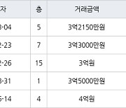 수원 망포동 망포늘푸른벽산 59㎡ 3억3000만원에 거래