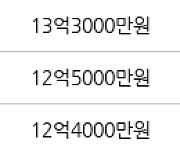 수원 망포동 영통아이파크캐슬1단지 105㎡ 10억원에 거래