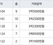 수원 영통동 영통황골주공1차 59㎡ 3억8500만원에 거래