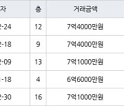 수원 망포동 영통아이파크캐슬2단지 아파트 84㎡ 7억4000만원에 거래