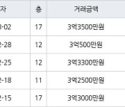 인천 가좌동 가좌두산위브트레지움1,2단지아파트 59㎡ 3억3300만원에 거래