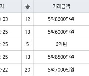 용인 풍덕천동 현대성우 59㎡ 5억8500만원에 거래