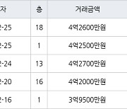 인천 구월동 구월롯데캐슬골드아파트 83㎡ 4억2600만원에 거래