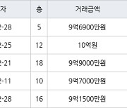 하남 학암동 위례롯데캐슬아파트 75㎡ 10억원에 거래