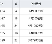 인천 구월동 구월 힐스테이트&롯데캐슬골드 75㎡ 4억500만원에 거래