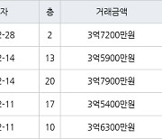 인천 신현동 루원e편한세상하늘채 60㎡ 3억7200만원에 거래