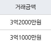 인천 왕길동 검단대림e-편한세상 84㎡ 3억1000만원에 거래