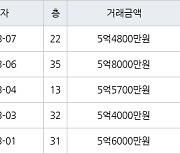 인천 송도동 더샵센트럴시티아파트 59㎡ 5억6000만원에 거래