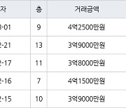 수원 영통동 영통벽적골두산한신 59㎡ 4억2500만원에 거래