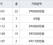 인천 만수동 포레시안 아파트 84㎡ 3억6900만원에 거래