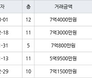 하남 망월동 미사강변골든센트로 59㎡ 7억4000만원에 거래