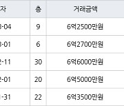 인천 청라동 청라센트럴에일린의뜰 84㎡ 6억2700만원에 거래