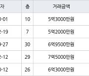 인천 신현동 루원e편한세상하늘채 114㎡ 5억3000만원에 거래