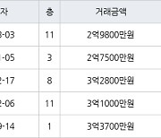 인천 만수동 만수주공2단지아파트 64㎡ 2억9800만원에 거래