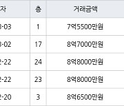 수원 망포동 힐스테이트 영통아파트 84㎡ 7억5500만원에 거래