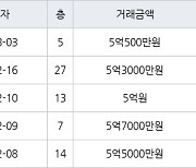 인천 구월동 구월 힐스테이트&롯데캐슬골드 115㎡ 5억500만원에 거래