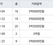 수원 영통동 영통센트럴파크뷰 59㎡ 3억6900만원에 거래