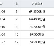 수원 영통동 영통청명마을벽산삼익 84㎡ 6억4000만원에 거래