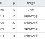 인천 청라동 청라제일풍경채 134㎡ 7억원에 거래