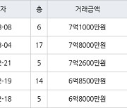 용인 보정동 죽현마을아이파크1차 84㎡ 7억8000만원에 거래