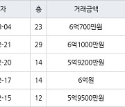 인천 송도동 송도글로벌파크베르디움 63㎡ 6억700만원에 거래