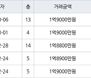 인천 연수동 인천연수1 49㎡ 1억9000만원에 거래