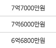 수원 매탄동 매탄주공5단지 45㎡ 7억8500만원에 거래