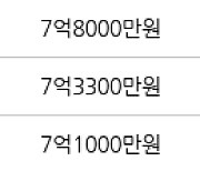 수원 매탄동 매탄주공5단지 53㎡ 8억5000만원에 거래