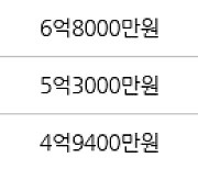 수원 매탄동 매탄주공5단지 46㎡ 7억8800만원에 거래